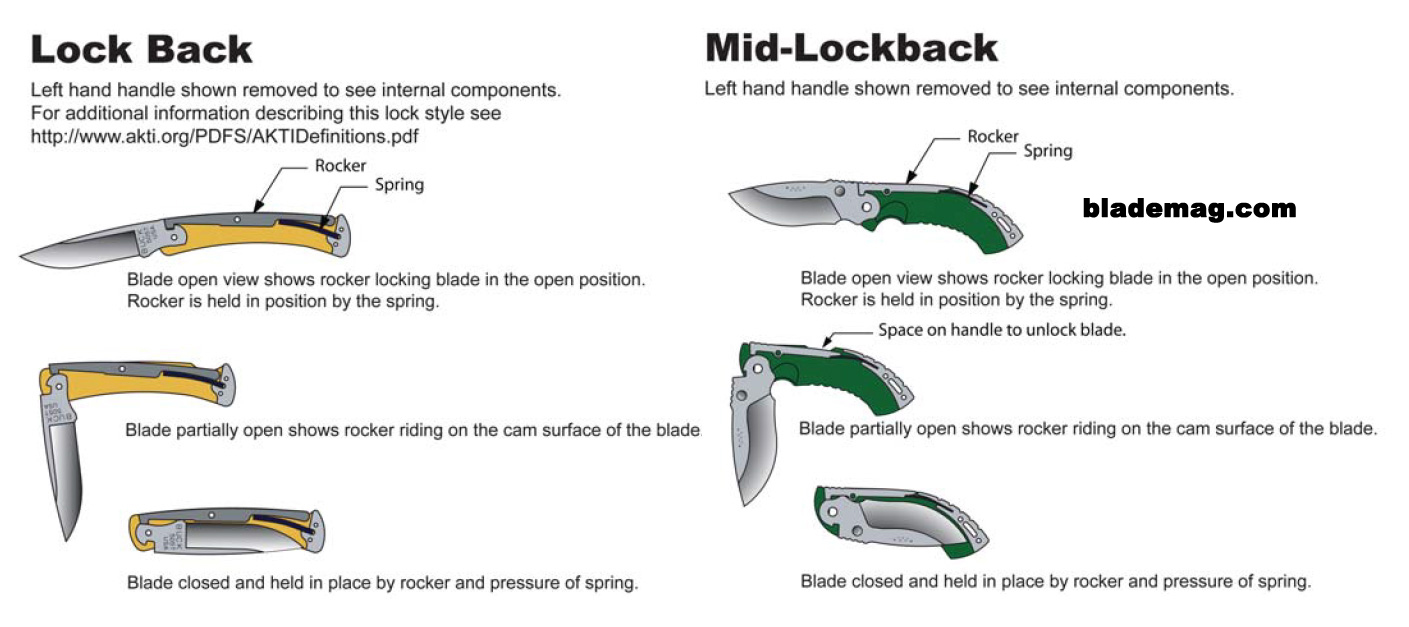 Diagram of lockback style knife