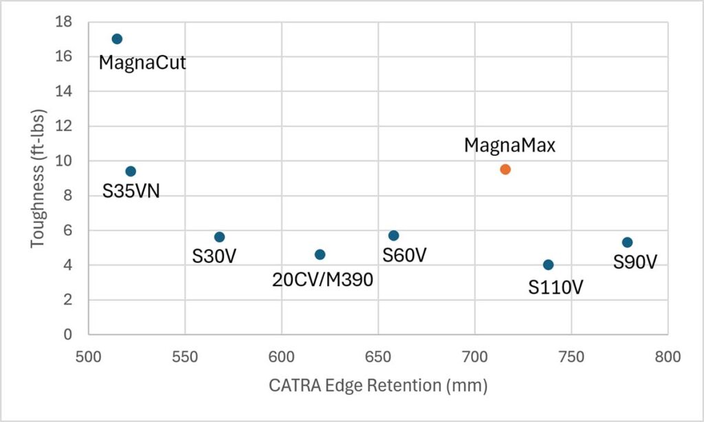 MagnaMax shares the same high corrosion resistance and good hardness potential as MagnaCut, but has higher wear resistance at the cost of some toughness. Because MagnaMax shares a similar microstructure to non-stainless steels, its toughness level for that high wear resistance is excellent.