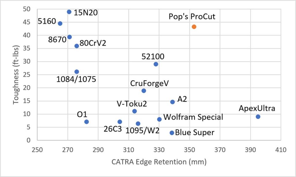 Pop’s ProCut’s toughness matched that of steels like 8670 and 5160, known for their excellent toughness. The edge retention was better than the majority of forgeable grades outside of ApexUltra, a high-performance forging grade.